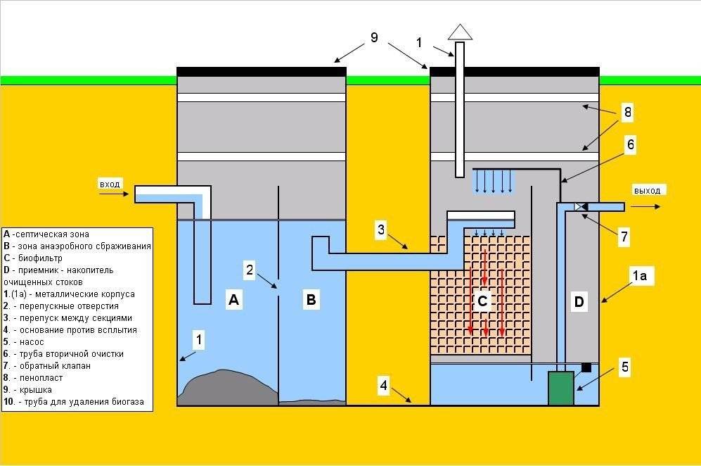 Günstige Klärgruben für Sommerhäuser ohne Abpumpen: eine vergleichende Übersicht der besten Hersteller auf dem Markt