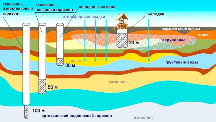 So finden Sie selbst Wasser auf der Baustelle für einen Brunnen: eine Übersicht über Methoden