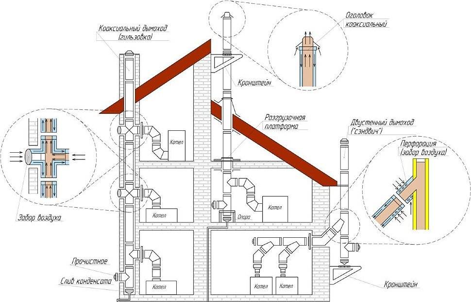 Schornstein für einen Gaskessel - Typen und Schritt-für-Schritt-Anleitungen!