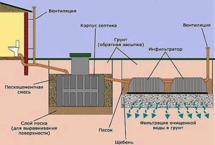 Gør-det-selv installation af en septiktank "Tank": installations- og vedligeholdelsesinstruktioner