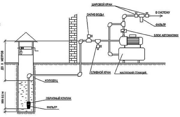 Vandforsyningssystemet i et privat hus fra en brønd: proceduren for at udføre arbejde