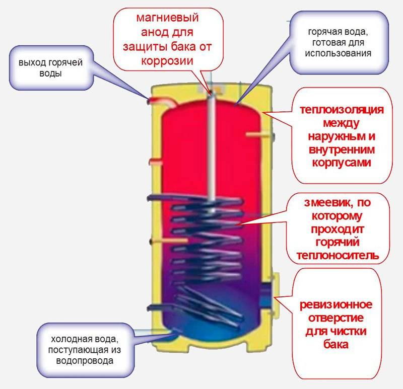 Was ist ein indirekter Warmwasserspeicher? Verwendung im Warmwassersystem eines Privathauses - alle Vor- und Nachteile. Anschlussdiagramme.