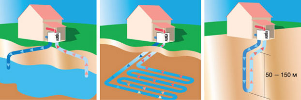 Geotermisk opvarmning af huset med deres egne hænder: en sammenlignende oversigt over metoderne til enhed