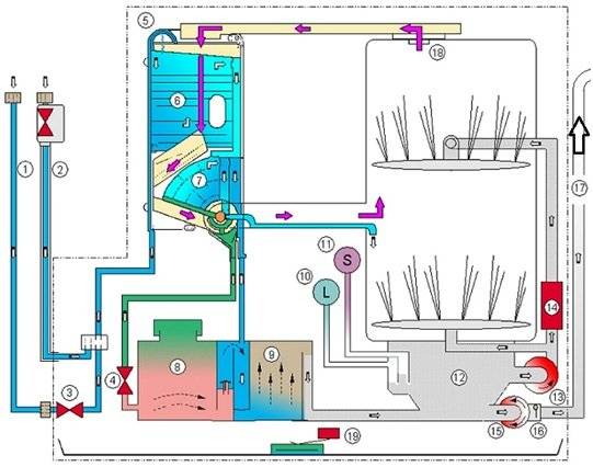 Enheden af ​​en typisk opvaskemaskine: princippet om drift og formålet med hovedkomponenterne i PMM
