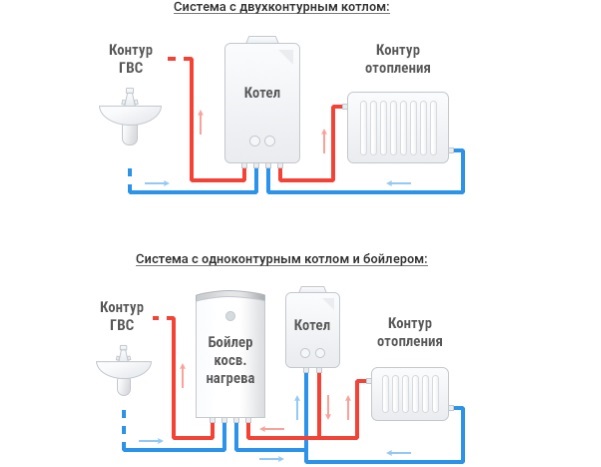 Installation eines Gaskessels in einem Privathaus - Diagramme und Zeichnungen, Werkzeuge