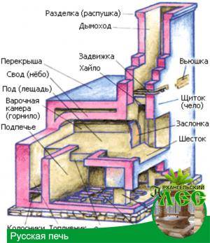 Russisk komfur med komfur: teknologi til at lægge en russisk komfur med diagrammer og detaljerede ordrer