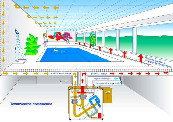 Organisering af poolventilation: de bedste metoder til at organisere luftudskiftning