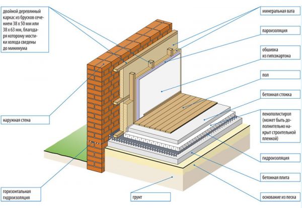 Isolering af et privat hus udefra: populære teknologier + gennemgang af materialer