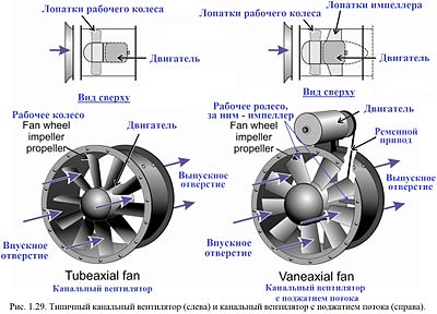 Centrifugalventilator: detaljer om enhedens design og funktionsprincip