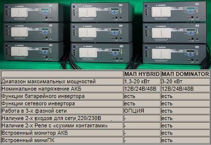 Inverter til solpaneler: typer af enheder, modeloversigt, funktioner tilslutning