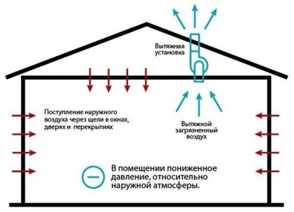 Das Gerät und Schema der Belüftung im Hühnerstall im Winter