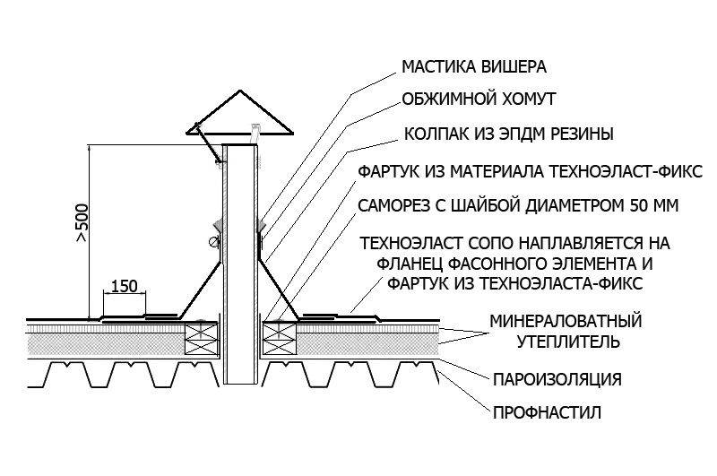 Ventilation på taget af et privat hus: konstruktion af en luftkanal gennem taget