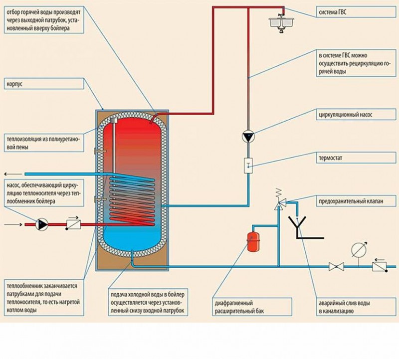 Funktionsprincip for indirekte varmekedel og eksempel på dens konstruktion med egne hænder