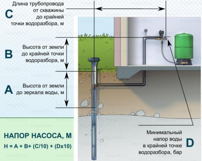 Brunnen oder Brunnen: Was ist besser geeignet, um eine autonome Wasserversorgung zu organisieren
