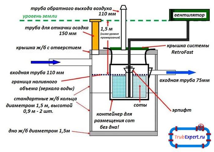 Das Funktionsprinzip einer Klärgrube ohne Pumpen für eine Sommerresidenz oder ein Privathaus