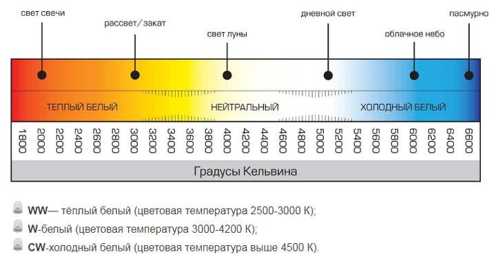 Farbtemperaturindex von LED-Lampen