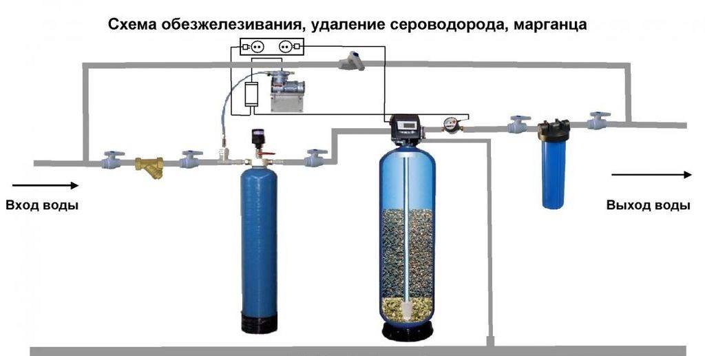 Wasser aus einem Brunnen von Eisen reinigen: Filter zur Eisenentfernung, wie Sie es selbst reinigen, wählen Sie eine Station