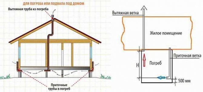 Ventilation i et privat hus: forsynings- og udstødningssystemer + tips til at arrangere