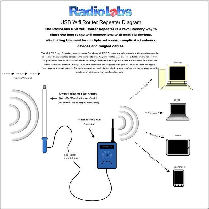 Einrichten eines Routers im Repeater-Modus - Erstellen Sie einen WLAN-Signalverstärker