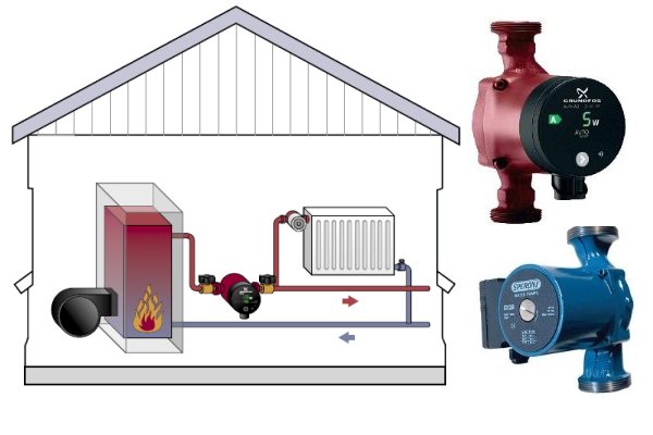 Wasserpumpe für Heizung, Diagramm und Anweisungen für die Ausrüstung