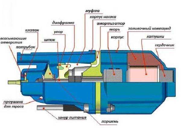 Reparatur einer Tauchbohrlochpumpe "Wasserkanone": Pannen mit eigenen Händen beheben