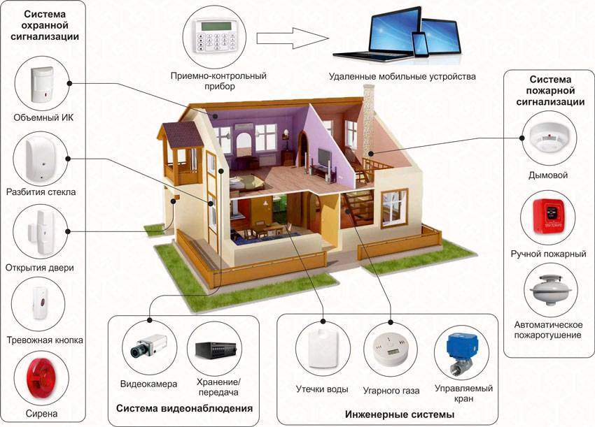 Smartes Landhaus: Welche automatisierten Systeme können im Haus installiert werden | Smart Home-Technologie des 21. Jahrhunderts