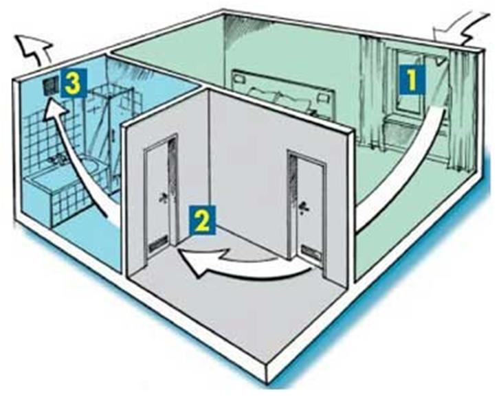 Hvad skal du gøre, hvis din emhætte ikke virker i badeværelset eller toilettet: årsager og løsninger