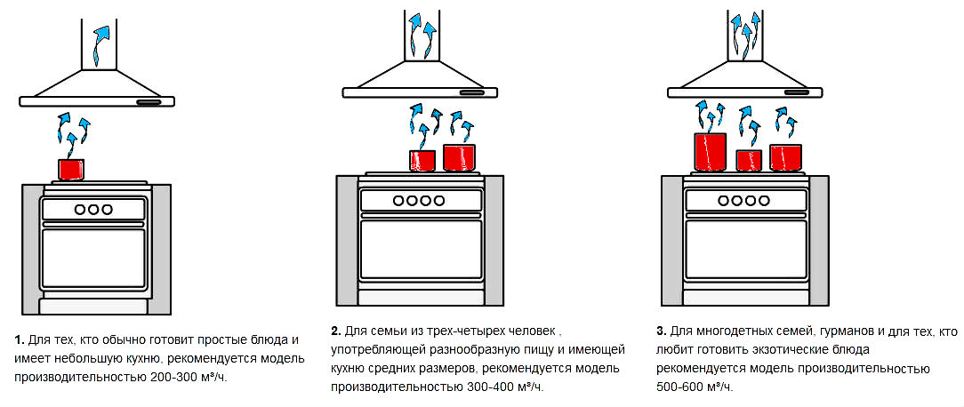 Beregning af emhætten til køkkenet: hvordan man bestemmer strømmen, vælger et køkkenudstødningssystem, installerer apparatet