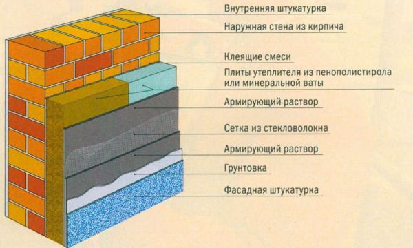 Isolering af et privat hus udefra: populære teknologier + gennemgang af materialer