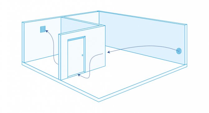 Hvordan man laver ventilation i et sommerhus: finesser og regler for installation af ventilation