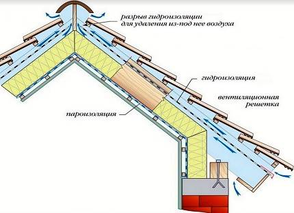 Ventilation af loftets undertagsrum: finesser af design + installationsvejledning