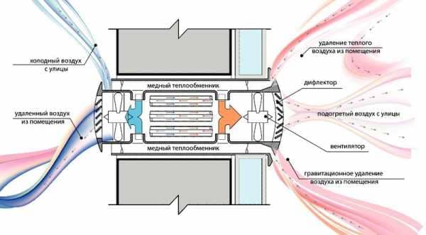 Varmegenvinding i ventilationsanlæg: funktionsprincip og muligheder