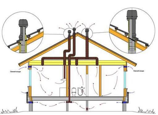 Funktionsprincip, design og installation af naturlig ventilation