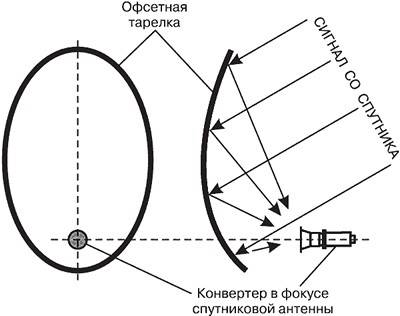 Gør-det-selv installation af parabolantenne: detaljerede instruktioner til installation og konfiguration af en parabol