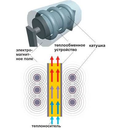 Hjemmelavet vortex induktionsvarmer fra en svejseinverter