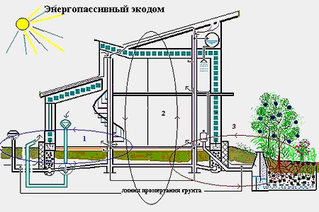 Wie man mit eigenen Händen ein umweltfreundliches Haus baut. Bauen Sie ein Ökohaus mit Ihren eigenen Händen: technologische Prinzipien und Schemata