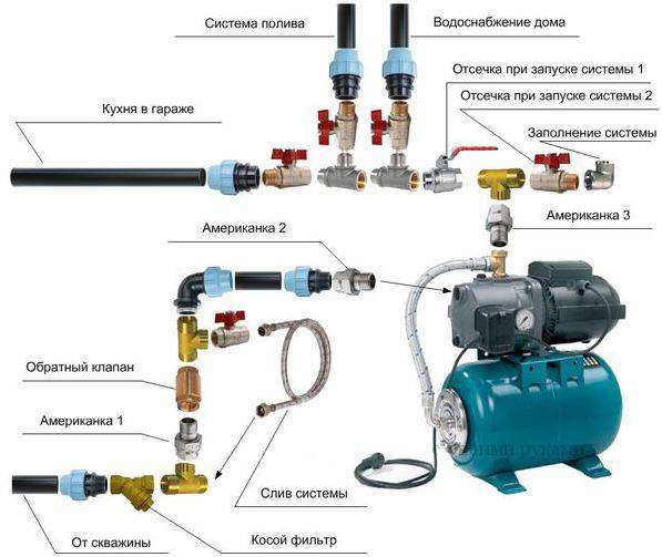 Do-it-yourself-Schema zum Anschließen einer Pumpstation an einen Brunnen: richtiger Anschluss, Installation, Installation, Installation in einem Privathaus, Rohrleitungen, Installationsdiagramm, Montage