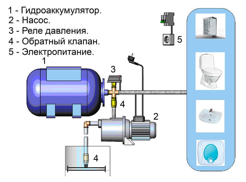 Das Funktionsprinzip des Akkumulators und warum er im Wasserversorgungssystem benötigt wird