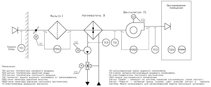 Gør-det-selv forsyning af ventilation med opvarmning: nuancerne af luftvarme + instruktioner til montering af systemet