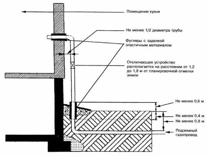 Verlegen einer Gasleitung in einem Gehäuse durch eine Wand: Merkmale des Einführens einer Gasleitung in ein Haus