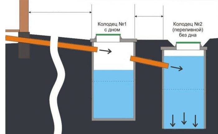 Ventilation af en septiktank i et privat hus: er det nødvendigt + tips til at arrangere