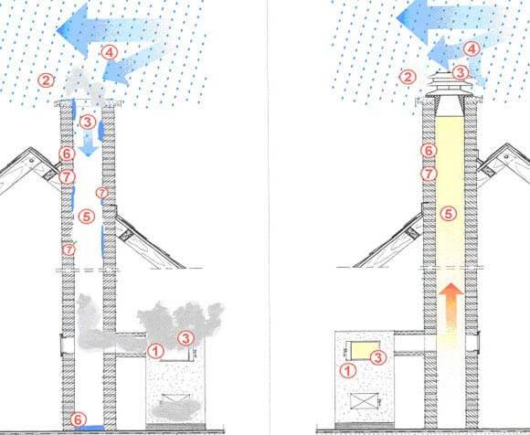 Omvendt træk i ventilationen af ​​et privat hus: hvorfor ventilation virker i den modsatte retning, og hvordan man løser det