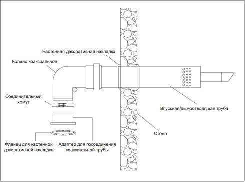 Indretning og installation af en koaksial skorsten