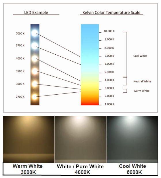 Welche Farbe entspricht einer Temperatur von 4000 Kelvin