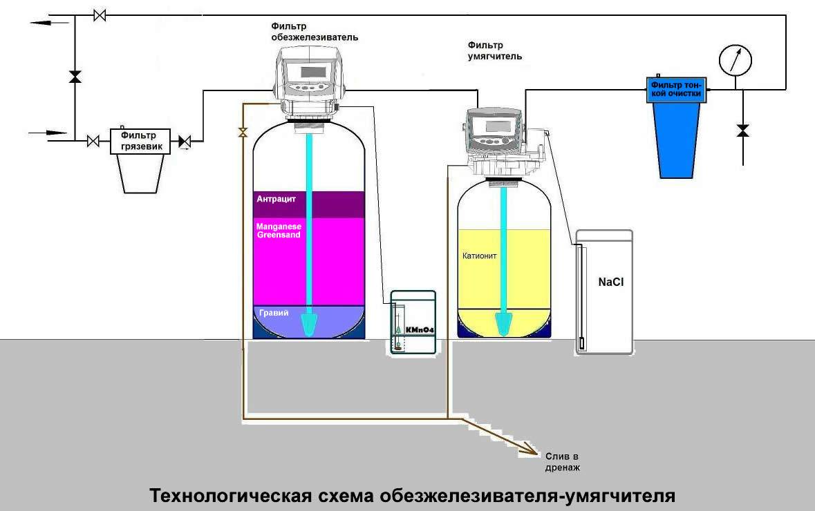 So wählen Sie Filter für die Wasserreinigung aus Eisen und seiner Enthärtung aus: Schritt-für-Schritt-Anleitung