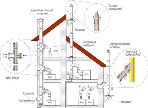 Arrangement og installation af en koaksial skorsten til en gaskedel