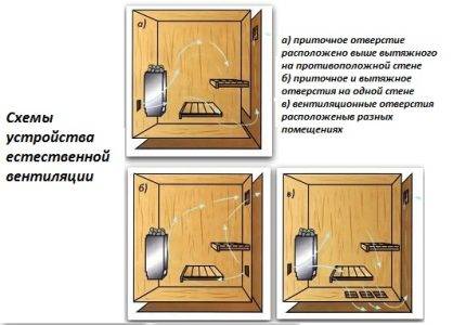 Ventilation i badet: en oversigt over traditionelle ordninger og nuancer af arrangement