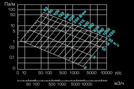 Beregning af arealet af luftkanaler og armaturer: regler for udførelse af beregninger + eksempler på beregninger ved hjælp af formler