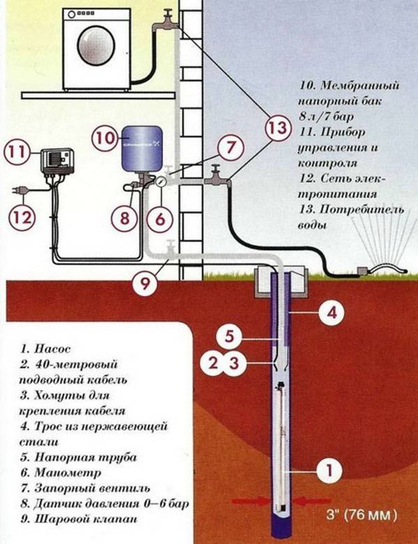 Wasserversorgung eines Landhauses aus einem Brunnen: Besonderheiten der Versorgung von Privathäusern mit Brunnenwasser