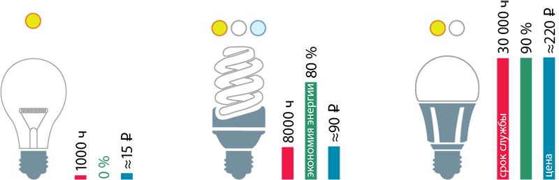 T8 LED-lamper: egenskaber, sammenligning med fluorescerende + bedste producenter